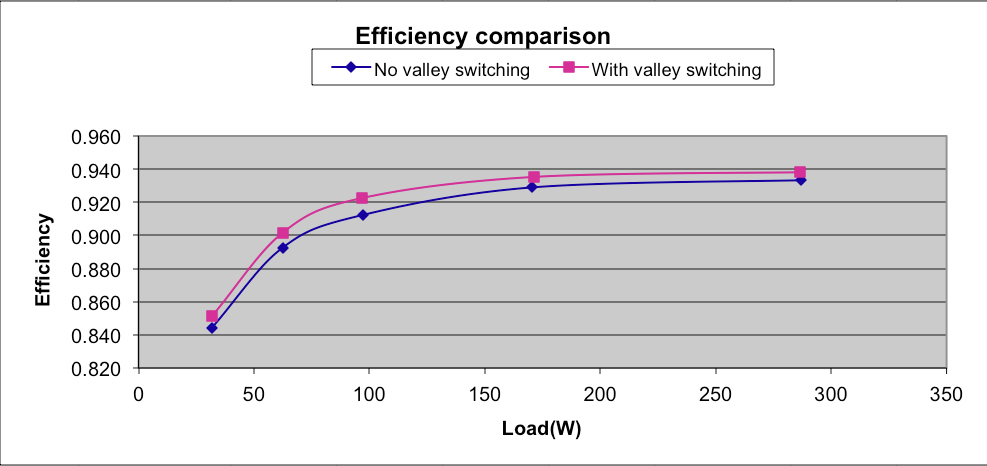 Figure 5: PFC light-load efficiency improvement with ZVS/valley-switching 